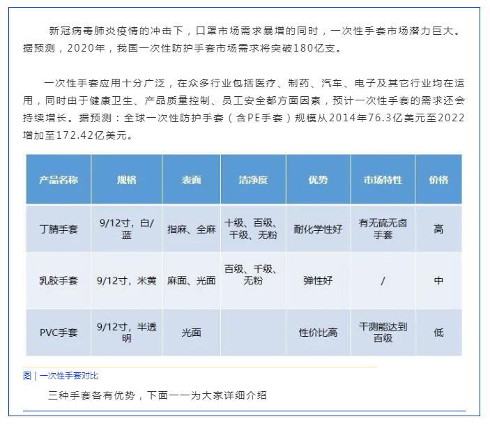 熱點 | 一次性手套缺口巨大，市場仍然不穩(wěn)定